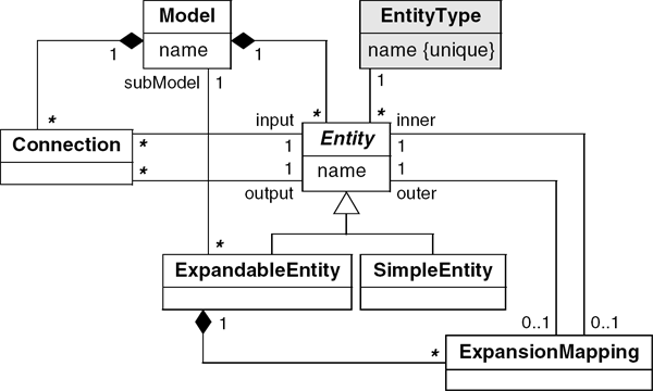 Figure showing model subject area, no ports: UML model.