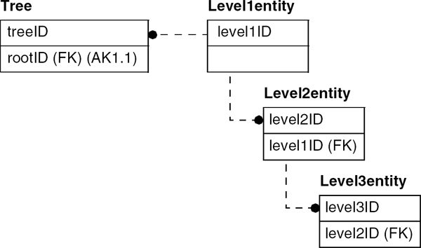 Figure showing hardcoded tree: IDEF1X template.