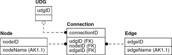 Figure showing connection undirected graph: IDEF1X template.