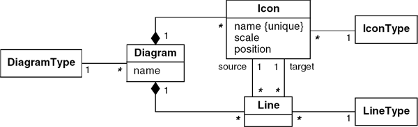 Figure showing UML composition.