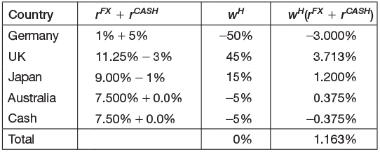 Table 4.7 Performance contributions from currency