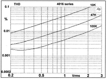 Figure 12.4 4016 series-gate THD versus level, with different load resistances.