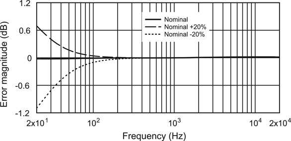 Figure 19.3 The effect of a ±20% tolerance for C0 when it is used to implement the IEC amendment in an amplifier; R0 = 220 Ω, gain +30 dB (1 kHz).