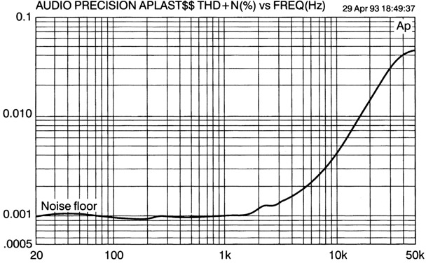 Figure 24.1 THD plot for model amp showing distortion below noise floor at low frequency, and increasing from 2 kHz to 20 kHz. The ultimate roll-off is due to the 80 kHz measurement bandwidth.