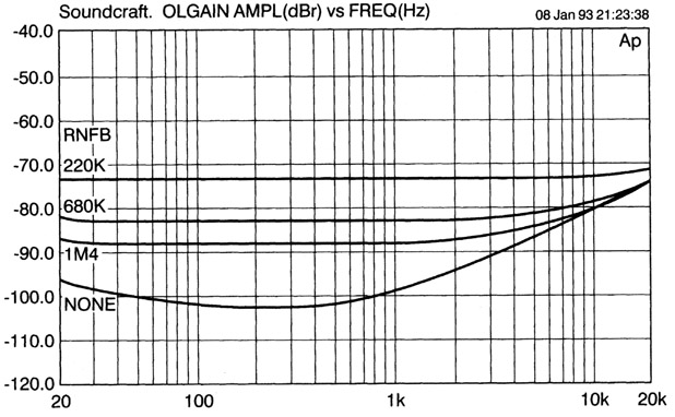 Figure 24.11 The result of voltage amplifier stage gain reduction by local feedback; the dominant pole frequency is increased from about 800 Hz to about 20 kHz, with high frequency gain hardly affected.
