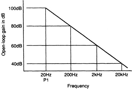 Figure 24.9 Showing how dominant pole frequency P1 can be altered by changing the LF open loop gain. The gain at HF, which determines Nyquist stability and HF distortion, is unaffected.