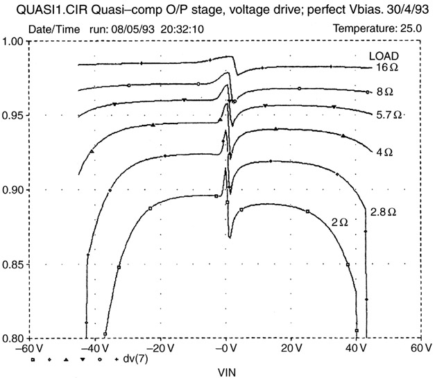 Figure 25.10 Quasi complementary large signal gain vs output load resistance.