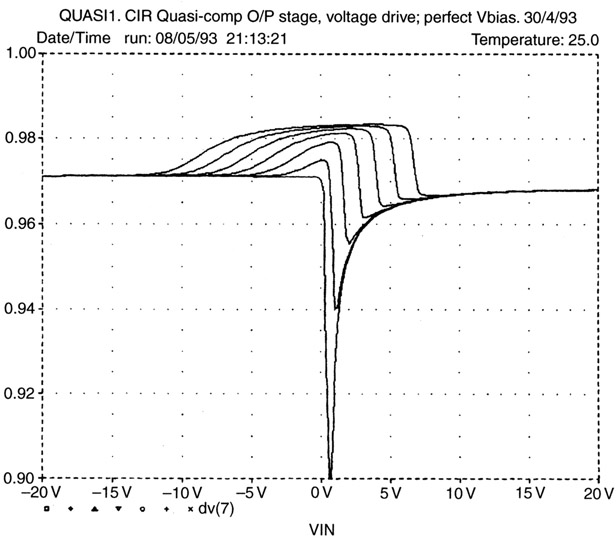 Figure 25.11 Quasi crossover region ±20 V, Vbias as parameter.