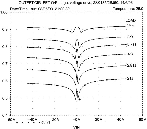 Figure 25.12 Source follower FET large signal gain vs output.