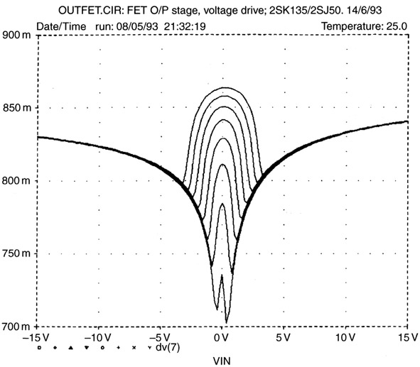 Figure 25.13 Source follower FET crossover region ±15 V range.
