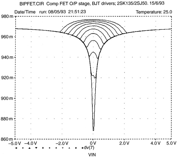 Figure 25.15 Complementary BJT FET crossover region ±15 V range.