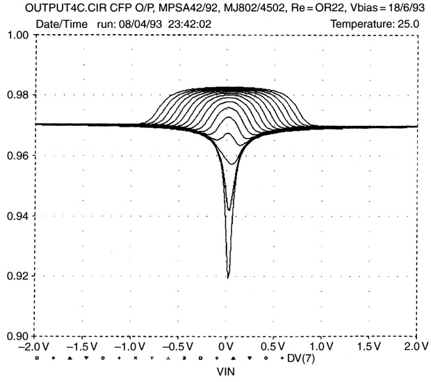 Figure 25.9 CFP crossover region ±2 V, Vbias as a parameter.