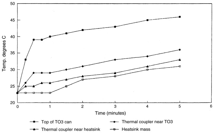 Figure 27.2 Thermal response of a TO3 coupled to a large heatsink when power is abruptly applied. The top of the TO3 can responds most rapidly.