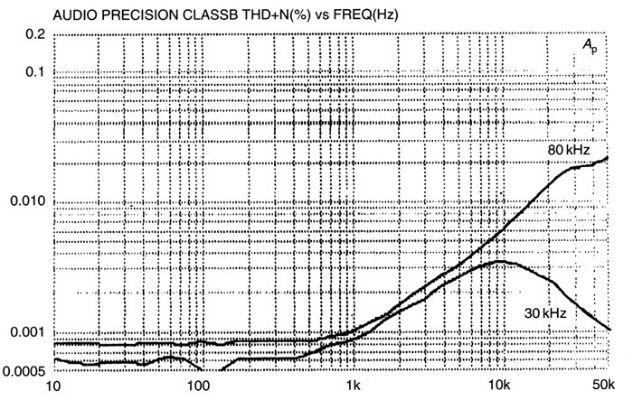 Figure 28.6 Class B amplifier: THD performance at 50 W/8-ohm; measurement bandwidths 30 kHz and 80 kHz.
