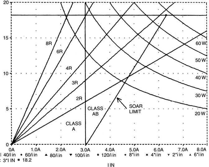 Figure 32.1 Relationships between load, mode, and power output. The intersection between the sloping load resistance lines and the ultimate limits of voltage-clipping and SOAR protection define which of the curved constant-power lines is reached. In A/AB mode, the operating point must be to the left of the vertical push-pull current-limit line for true Class-A.