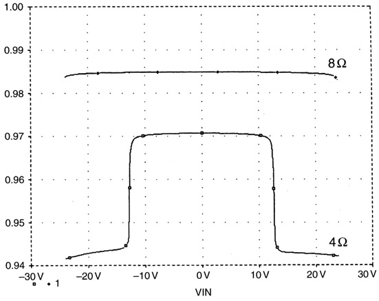 Figure 32.4 Complementary feedback pair output stage linearity with Re set at 0.22 Ω. Upper trace is Class-A into 8 Ω, lower is Class-AB operation into 4 Ω, showing step changes in gain of 0.024 units.