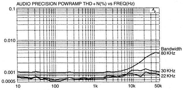 Figure 33.8 Distortion in class-A only (20 W/8 Ω) for varying measurement bandwidths. The lower bandwidths ignore h.f. distortion, but give a much clearer view of the excellent linearity below 10 kHz.