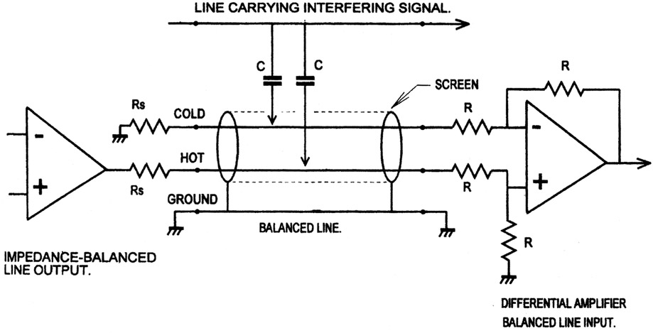 Figure 8.1 Electrostatic coupling into a signal cable, Rs is 100 Ω and R is 10 kΩ. The second Rs to ground in the cold output line makes it an impedance balanced output.