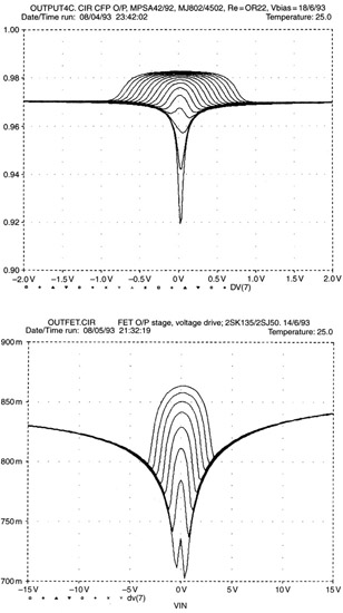 Figures 21.4 and 21.5 Top are curves for a bipolar complementary feedback pair, crossover region ±2 V, Vbias as a parameter. Fourth curve up provides good optimal setting—compare with curves below, for a FET source follower crossover region with ±15 V range.