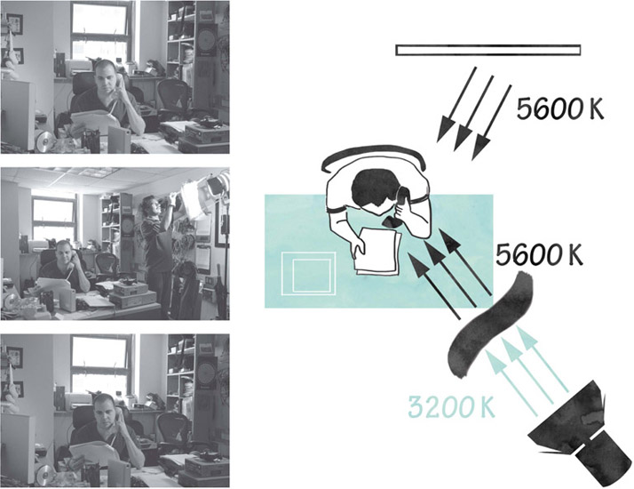 Figure 11.26 Shooting with a camera balanced for daylight will make the daylight from the window appear white, while the light from the tungsten light will look orange (top). Placing a CTB gel over the tungsten light changes it to daylight (middle), matching the color temperatures of all sources (bottom). (See plate section for color.)