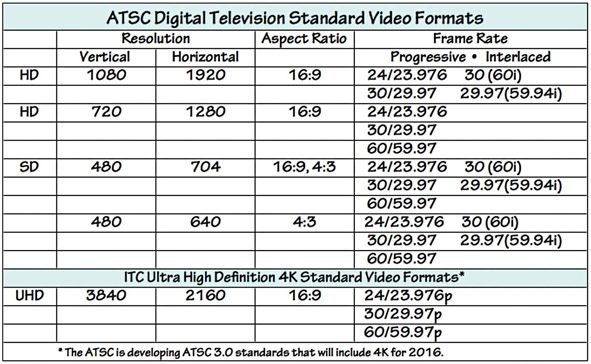 Figure 8.5 The ATSC standards for recording and exhibiting video were last revised in 2006. The new standards, including for Ultra High Definition (4K), are due out in 2016. The International Telecommunication Commission’s standards for 4K broadcast are included here as they are currently available on many 4K cameras.