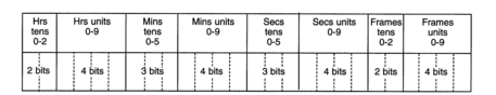 Table 2.3 Hours, minutes, seconds and frames data in BCD form can be stored in 26 bits.