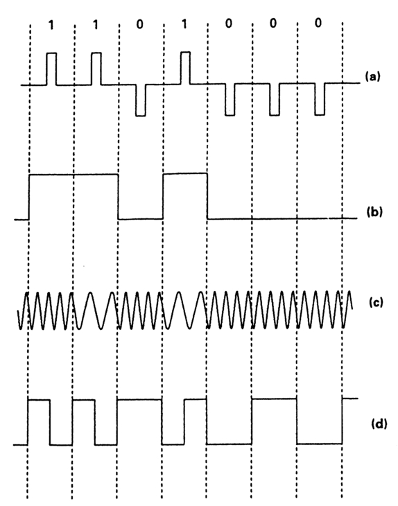 Figure 2.3 Return to zero codes (a) are self-clocking but require 3 identifiable levels. Non-return to zero codes (b) are more robust but are not self-clocking. Frequency shift keying (c) requires a wide bandwidth. It is not polarity conscious, unlike RZ and NRZ codes. Biphase mark code (d) is self-clocking and not polarity conscious.