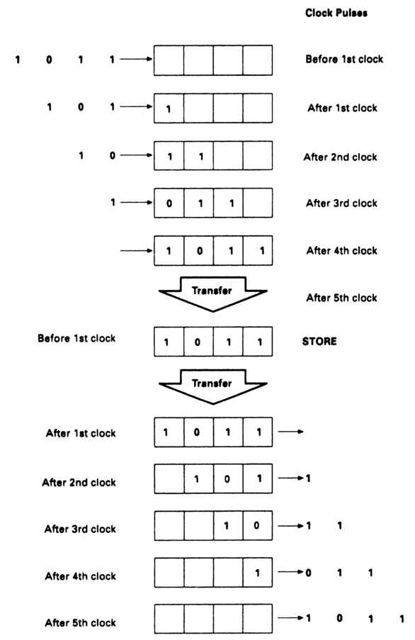 Figure 2.4 Digital data can be clocked into a shift register, then stored. They can later be clocked out. The clock rates need not be identical as long as strategies are employed to prevent the store from overflowing or emptying.