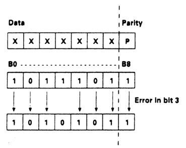 Figure 2.9 Even parity. If a single bit fails, an odd number of 1s results. This can be detected, but there is no indication of which bit has failed, nor will errors in an even number of bits be detected.