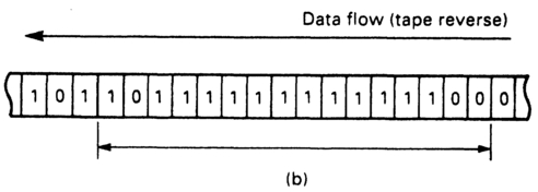 Figure 3.4 The 2 bits at either end of the synchronization word are not symmetrical. This enables the direction of tape motion to be determined.