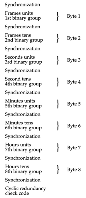 Figure 3.11 The VITC word comprises 8 data bytes containing time and control information, followed by a single byte for error detection. Each byte is preceded by two synchronizing bits.