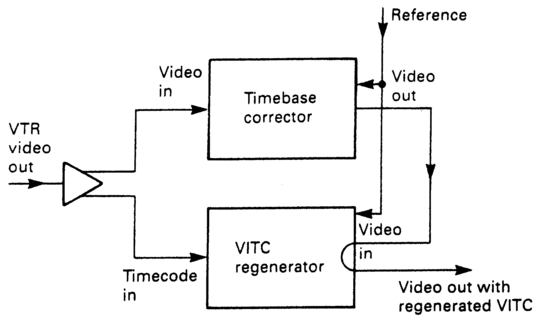Figure 3.15 A timecode regenerator may be needed if the timebase corrector replaces the whole of the vertical interval.