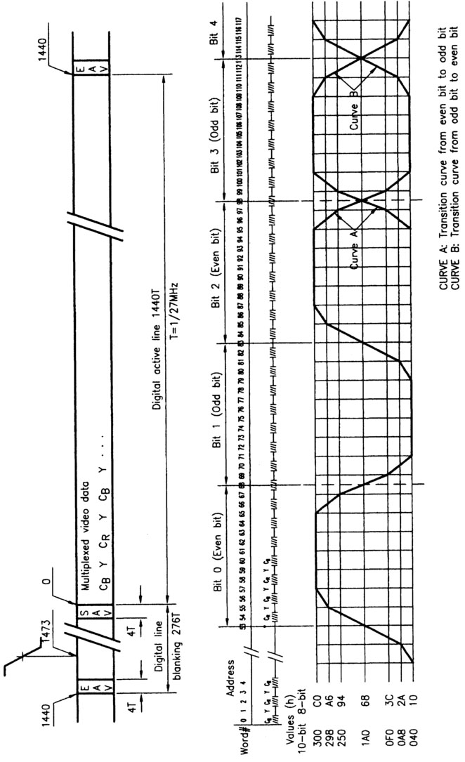 Figure 3.21 D-VITC waveform showing position in line, general form and both 10-bit and 8-bit hex values. Courtesy of SMPTE Journal.