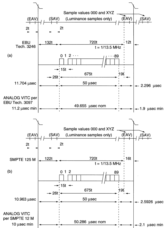 Figure 3.22 Timing relationships between analogue VITC and D-VITC (a) for 625/50 systems and (b) for 525/60 systems. Courtesy of SMPTE Journal.