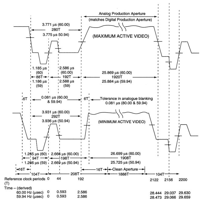 Figure 3.23 Line timing relationships in 1125/60 systems. Courtesy of SMPTE Journal.