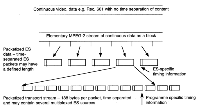 Figure 3.29 A continuous sequence of Groups Of Pictures is arranged firstly into packets, each with its own timing and other essential decoding information, and which may be of either fixed or variable length, then into a data stream of fixed sized packets which may be multiplexed with other streams for transmission. Each packet carries an identifier.