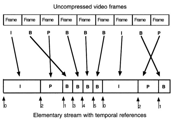Figure 3.31 After compression the variable length I, B and P picture packets are assembled into a stream. Each packet has an identifier to permit reassembly into the correct sequence.