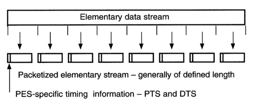 Figure 3.32 The variable length packets of the elementary data stream are organized into fixed length packets which may be continuous or time separated.