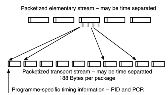 Figure 3.33 The fixed-length packets of the elementary data stream are organized into transport stream packets of 188 bytes/package. These carry programme stream identifiers and may be time-division multiplexed with other transport streams.