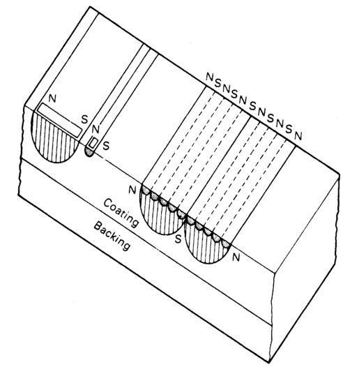Figure 4.2 Short wavelengths are recorded near the surface of the tape, long wavelengths penetrate deeper. On replay they can be separated by filtering.