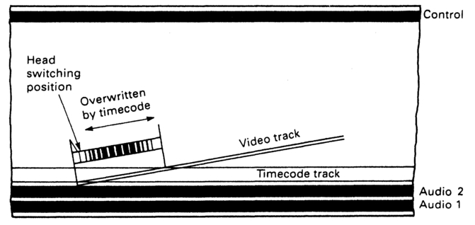 Figure 4.4 If timecode is rewritten it will erase a portion of each video field. Since this contains only field sync information it can be reinserted by the timecase corrector.
