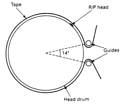 Figure 4.5 The C-format dropout results from the head losing contact with the tape for 14 degrees each revolution.