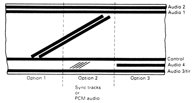 Figure 4.8 Option 1 of the C-form at provides two audio tracks and a third which can carry either audio or timecode as specified. Option 2 can carry either the missing sync information or PCM digital audio as specified. Option 3 carries a fourth audio track.