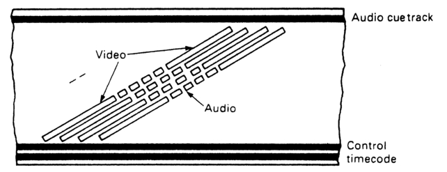 Figure 4.10 The D-1 format carries LTC but has no VITC facility. Digital audio is recorded in the centre of the tape.