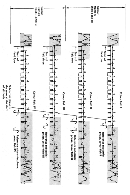 Figure 4.14 The recorded lines in the NTSC version vary from field to field. The first recorded line is chosen to ensure all fields start with the identical sub-carrier phase.