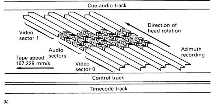 Figure 4.15 (a) The D-3 employs azimuth recording to lay down eight tracks of digital video as one field, (b) The D-5 also employs azimuth recording, this time to lay down CCIR 601 component video. Both formats support longitudinal timecode.