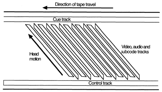 Figure 4.16 The DV track format. There are 12 tracks per field in 625/50 systems (10 in 525/60 systems). Timecode data are embedded into the subcode sectors of the helical tracks.