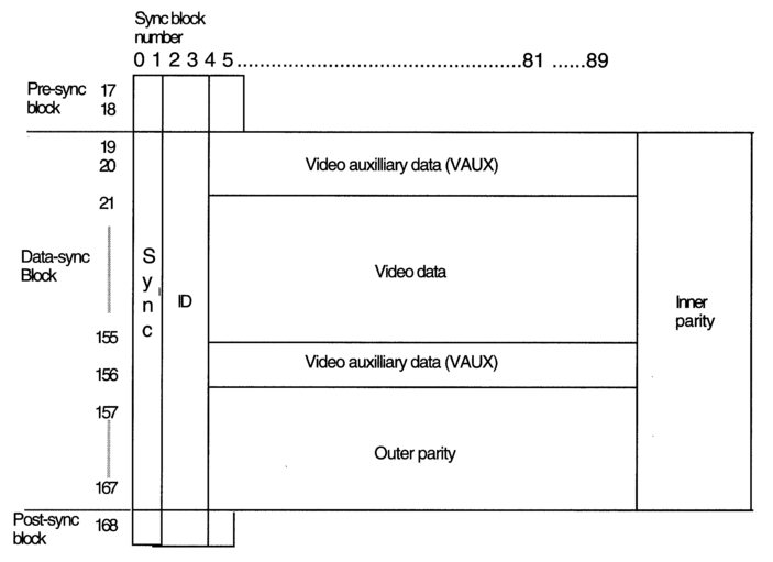 Figure 4.18 Within the DV Video sector are auxiliary data (VAUX) areas. There is space within these areas for the storage of VITC. Although proposals have been made for storing VITC in the VAUX area, no standard has been agreed and the proposal has not been implemented.