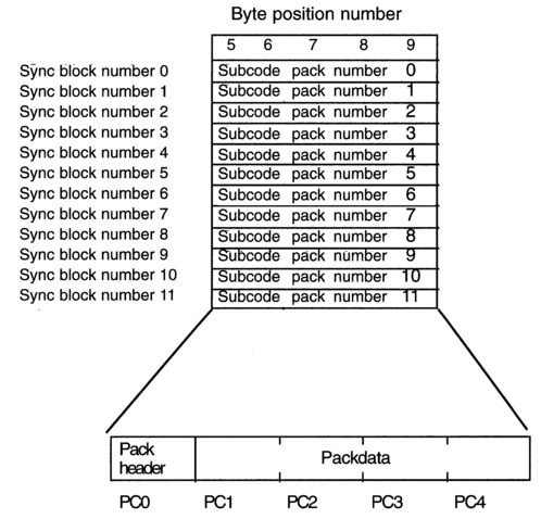 Figure 4.19 Each subcode pack within a DV sync block carries a pack header byte followed by 4 bytes of data. The data bytes can carry timecode information.