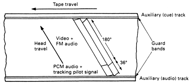 Figure 4.22 The footprint of the Hi-8 format has the option of PCM audio. Time data may be interleaved with audio data at the time of recording.
